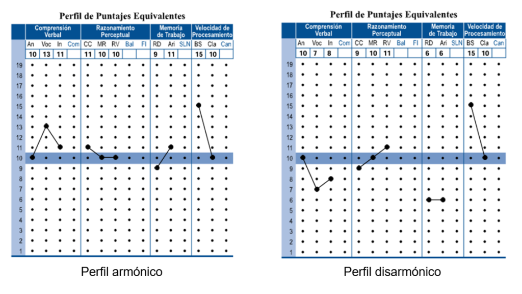 Perfil armónico y disarmónico WAIS-IV
