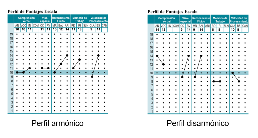 Perfil armónico y disarmónico WISC-V